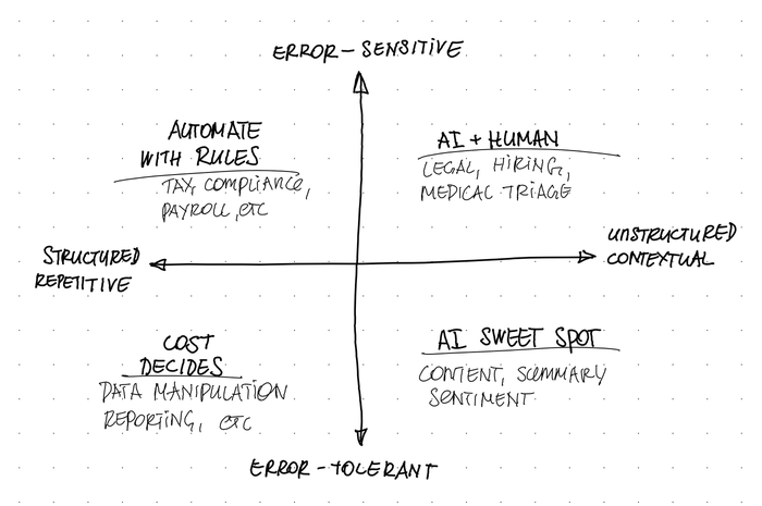 The AI task matrix — structured and error-sensitive tasks belong to rules, unstructured and error-tolerant tasks are AI&rsquo;s sweet spot, and the other two quadrants require judgment.