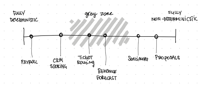 The deterministic spectrum — from payroll on the left to proposals on the right, with ticket routing and revenue forecasting sitting in the grey zone where the real decisions happen.